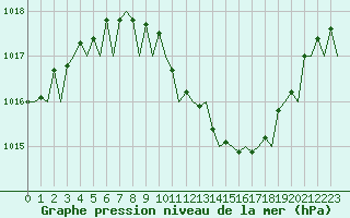 Courbe de la pression atmosphrique pour Hannover