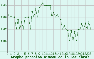 Courbe de la pression atmosphrique pour Ibiza (Esp)