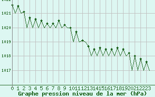 Courbe de la pression atmosphrique pour Beauvechain (Be)