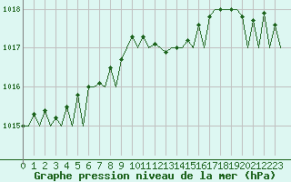Courbe de la pression atmosphrique pour Eindhoven (PB)