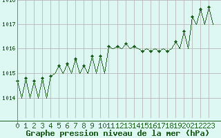 Courbe de la pression atmosphrique pour Kristiansund / Kvernberget