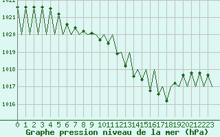 Courbe de la pression atmosphrique pour Niederstetten