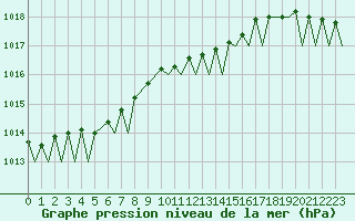 Courbe de la pression atmosphrique pour Mehamn