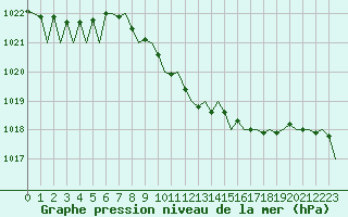 Courbe de la pression atmosphrique pour Frankfort (All)
