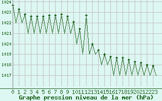 Courbe de la pression atmosphrique pour Luxembourg (Lux)