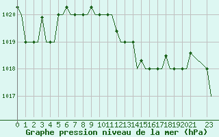 Courbe de la pression atmosphrique pour Souda Airport