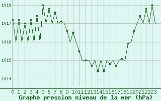 Courbe de la pression atmosphrique pour Lugano (Sw)