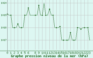 Courbe de la pression atmosphrique pour Gnes (It)