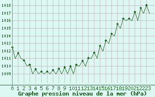 Courbe de la pression atmosphrique pour Vilnius