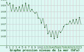 Courbe de la pression atmosphrique pour Genve (Sw)