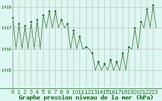 Courbe de la pression atmosphrique pour Frankfort (All)