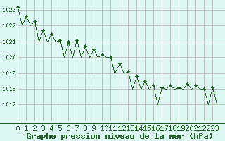 Courbe de la pression atmosphrique pour Volkel