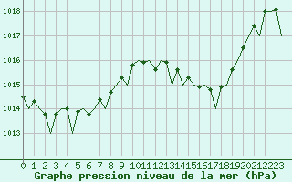 Courbe de la pression atmosphrique pour Ibiza (Esp)