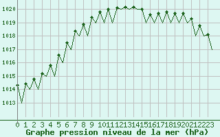 Courbe de la pression atmosphrique pour Noervenich