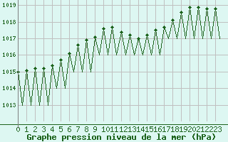 Courbe de la pression atmosphrique pour Katowice