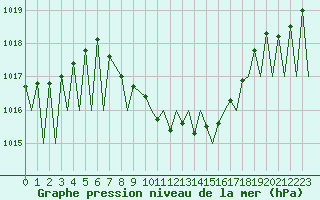 Courbe de la pression atmosphrique pour Payerne (Sw)