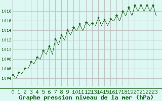 Courbe de la pression atmosphrique pour Saarbruecken / Ensheim