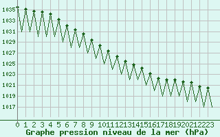 Courbe de la pression atmosphrique pour Hemavan