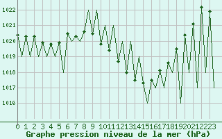 Courbe de la pression atmosphrique pour Locarno-Magadino