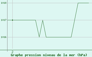 Courbe de la pression atmosphrique pour Emmen