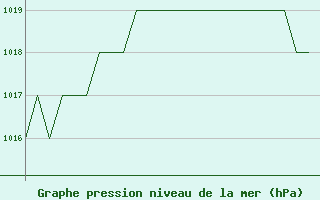 Courbe de la pression atmosphrique pour Gyor