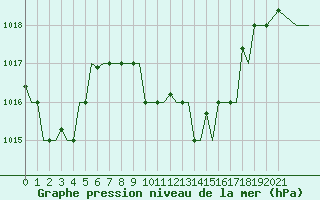 Courbe de la pression atmosphrique pour Kalamata Airport