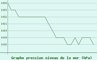 Courbe de la pression atmosphrique pour Leon / Virgen Del Camino