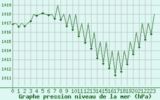 Courbe de la pression atmosphrique pour Logrono (Esp)