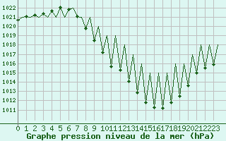 Courbe de la pression atmosphrique pour Madrid / Barajas (Esp)