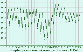 Courbe de la pression atmosphrique pour Huesca (Esp)