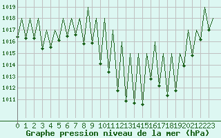 Courbe de la pression atmosphrique pour Huesca (Esp)