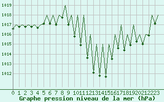 Courbe de la pression atmosphrique pour Pamplona (Esp)