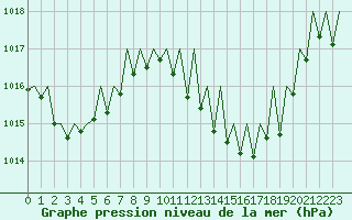 Courbe de la pression atmosphrique pour Lugano (Sw)