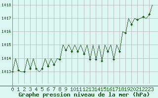 Courbe de la pression atmosphrique pour Laupheim