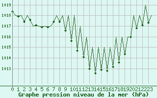 Courbe de la pression atmosphrique pour Huesca (Esp)