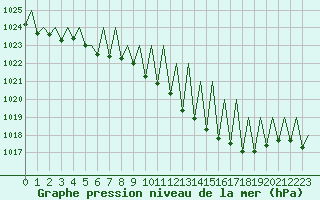 Courbe de la pression atmosphrique pour Buechel