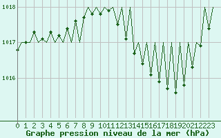 Courbe de la pression atmosphrique pour Avord (18)