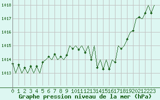 Courbe de la pression atmosphrique pour Pamplona (Esp)