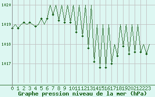 Courbe de la pression atmosphrique pour Namest Nad Oslavou