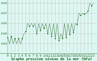 Courbe de la pression atmosphrique pour Lugano (Sw)