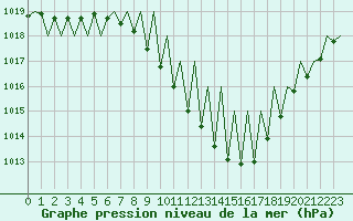 Courbe de la pression atmosphrique pour Genve (Sw)