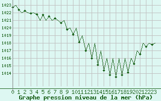 Courbe de la pression atmosphrique pour Logrono (Esp)