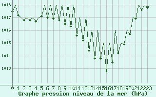 Courbe de la pression atmosphrique pour Huesca (Esp)