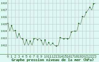 Courbe de la pression atmosphrique pour Frankfort (All)