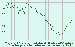 Courbe de la pression atmosphrique pour Castres-Mazamet (81)