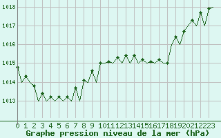 Courbe de la pression atmosphrique pour Oostende (Be)