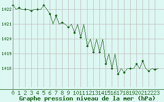 Courbe de la pression atmosphrique pour Saarbruecken / Ensheim