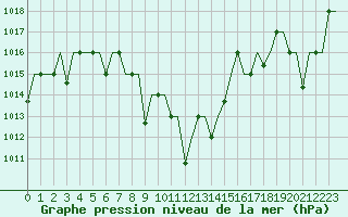 Courbe de la pression atmosphrique pour Merzifon