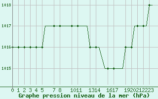 Courbe de la pression atmosphrique pour Valladolid / Villanubla