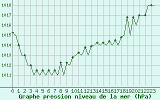 Courbe de la pression atmosphrique pour Tivat